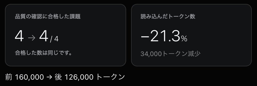 施策の結果の画面の例。品質の確認に合格した課題は前と後で4つのまま同じで、読み込んだトークン数だけが減っている。